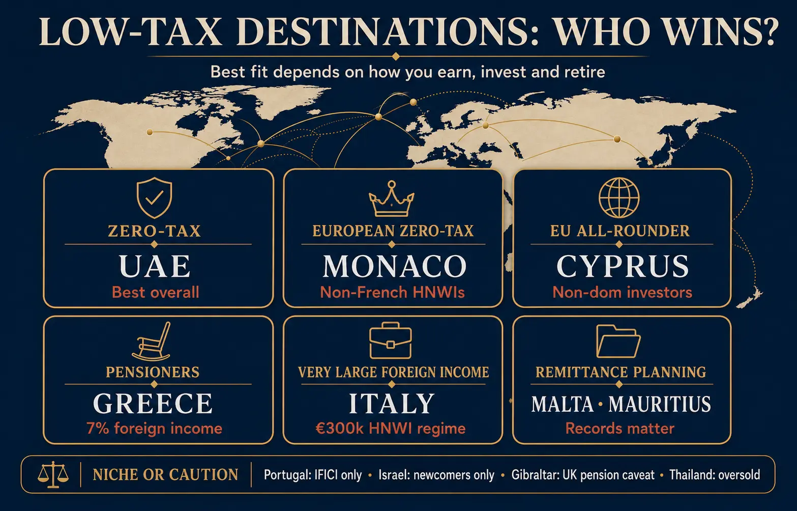 Infographic showing the best low-tax destinations by taxpayer profile: UAE, Monaco, Cyprus, Greece, Italy, Malta and Mauritius
